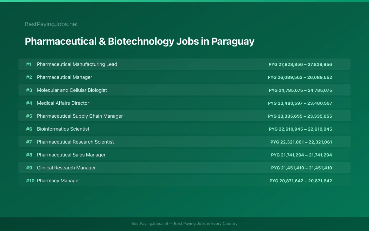Highest paying Pharmaceutical & Biotechnology jobs in Paraguay
