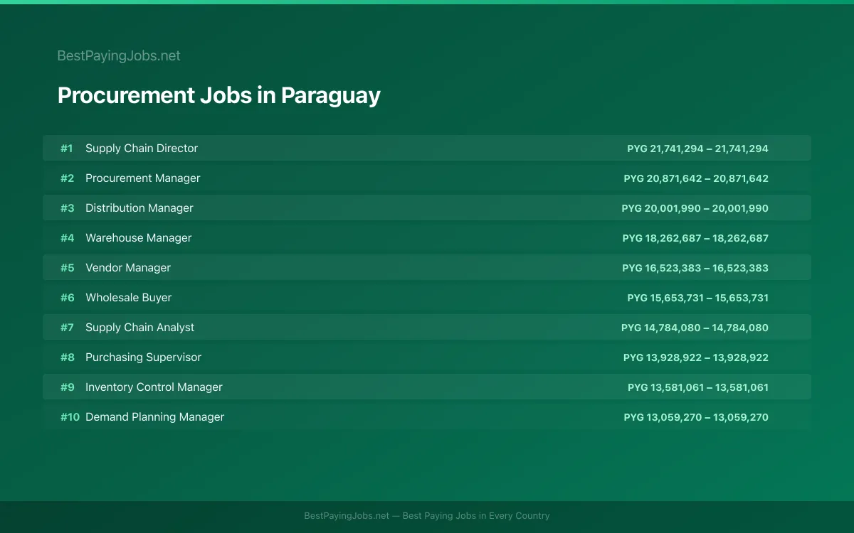 Highest paying Procurement jobs in Paraguay