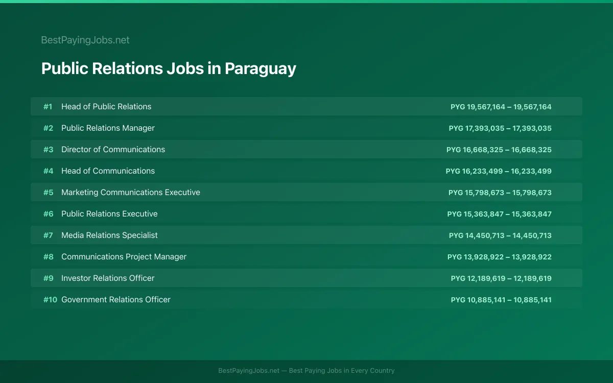 Highest paying Public Relations jobs in Paraguay