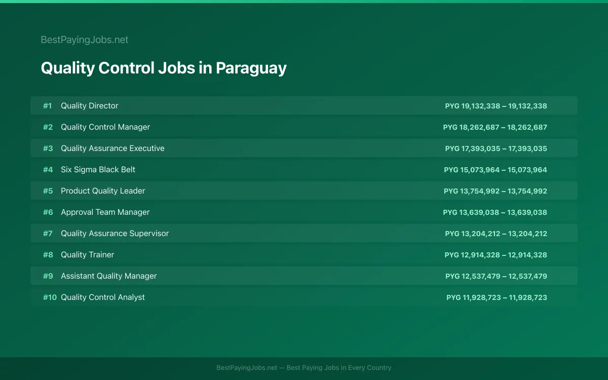 Highest paying Quality Control jobs in Paraguay