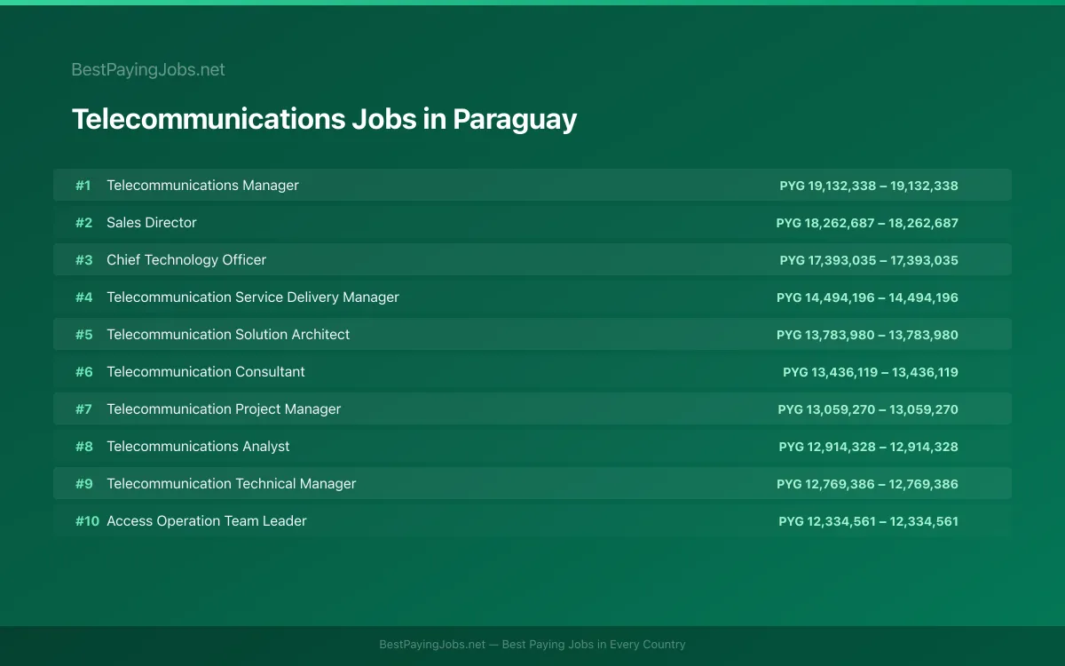 Highest paying Telecommunications jobs in Paraguay