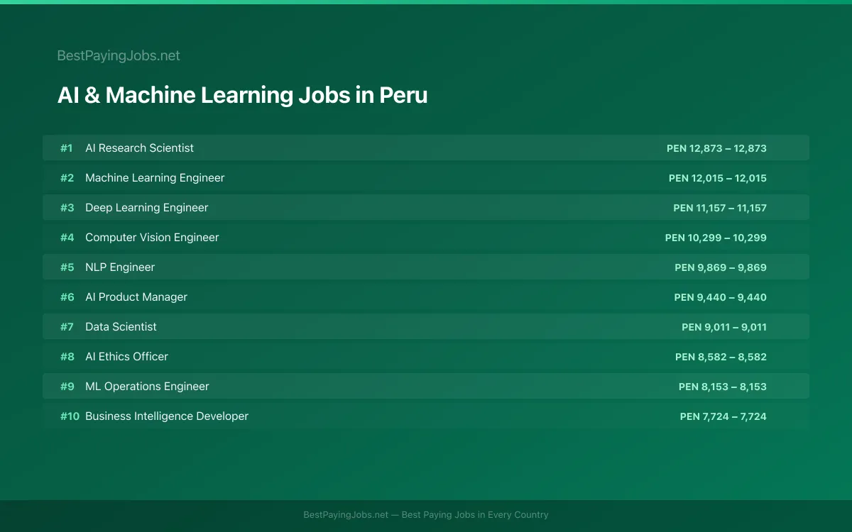 Highest paying AI & Machine Learning jobs in Peru