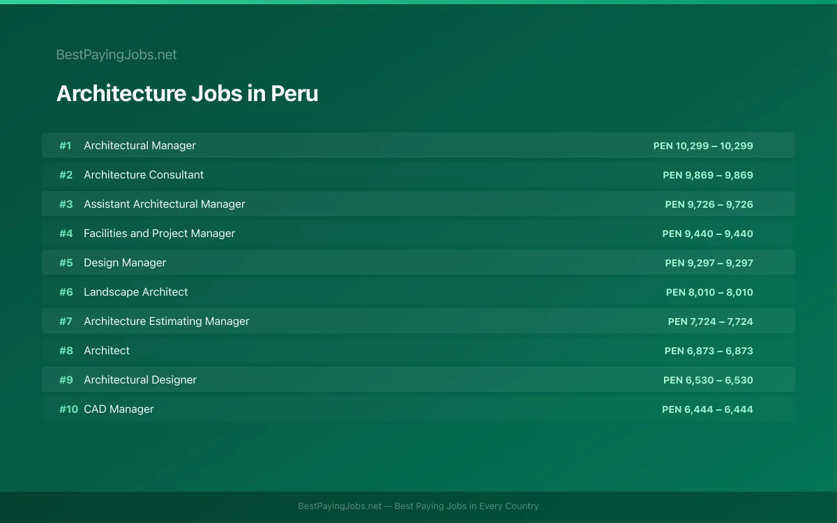 Highest paying Architecture jobs in Peru