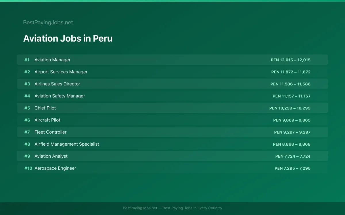 Highest paying Aviation jobs in Peru