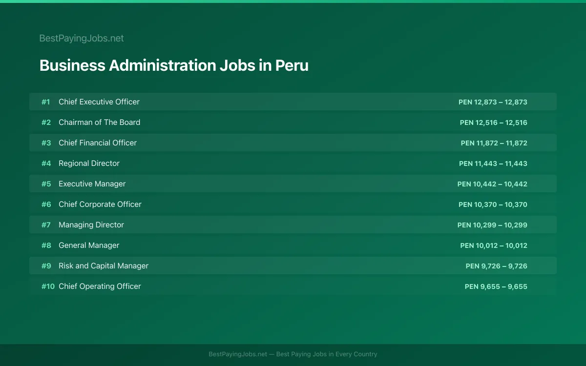Highest paying Business Administration jobs in Peru