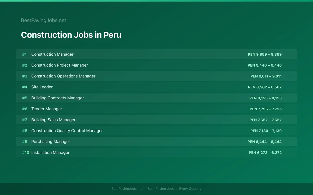 Highest paying Construction jobs in Peru