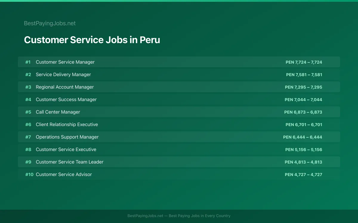 Highest paying Customer Service jobs in Peru