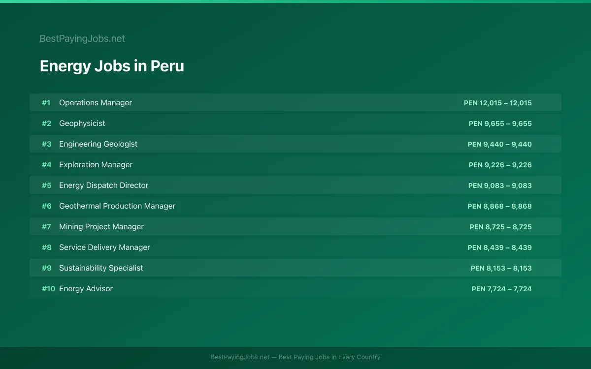 Highest paying Energy jobs in Peru