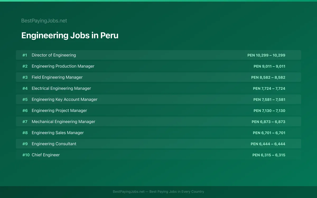 Highest paying Engineering jobs in Peru