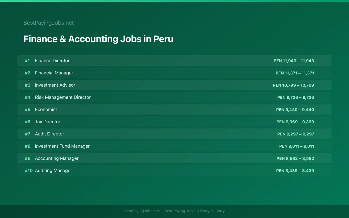 Highest paying Finance & Accounting jobs in Peru