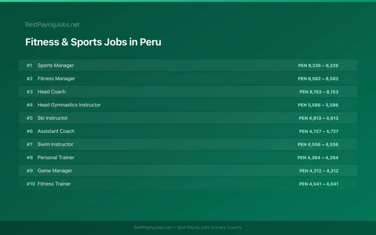 Highest paying Fitness & Sports jobs in Peru