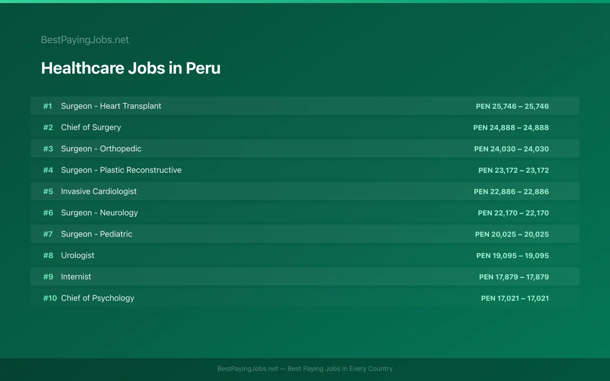 Highest paying Healthcare jobs in Peru
