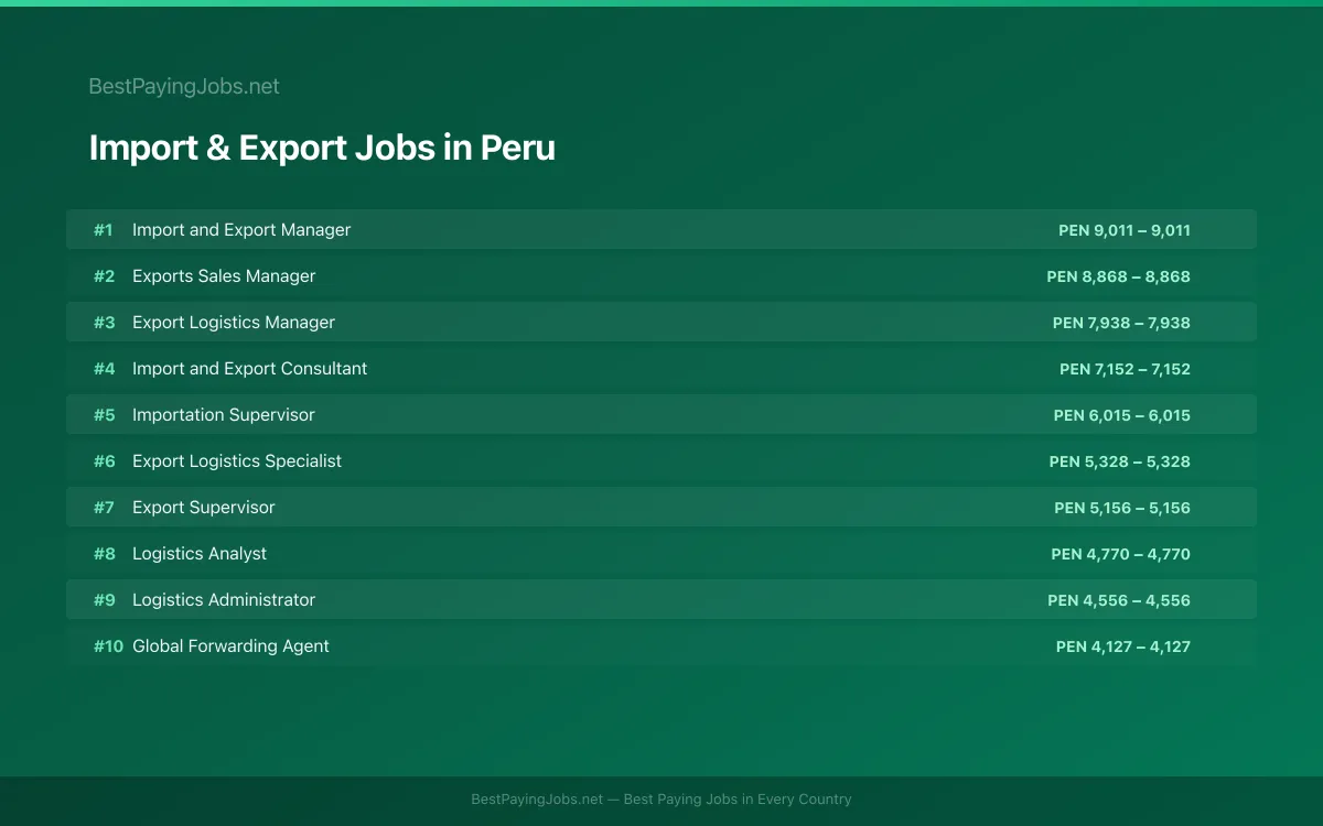 Highest paying Import & Export jobs in Peru