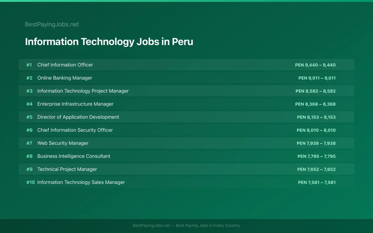 Highest paying Information Technology jobs in Peru