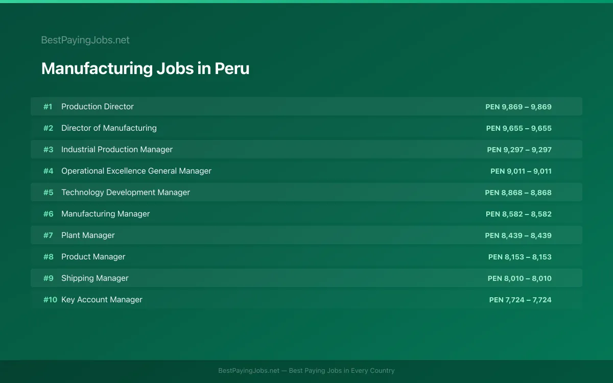 Highest paying Manufacturing jobs in Peru