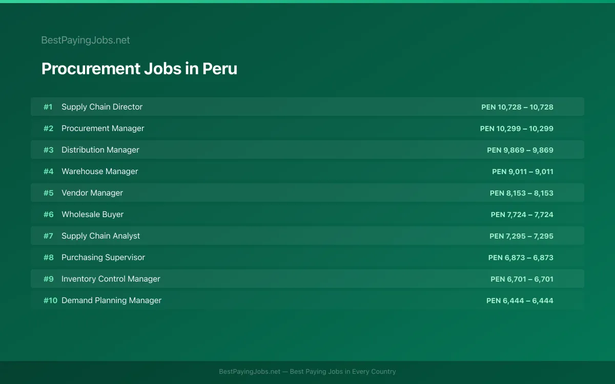 Highest paying Procurement jobs in Peru