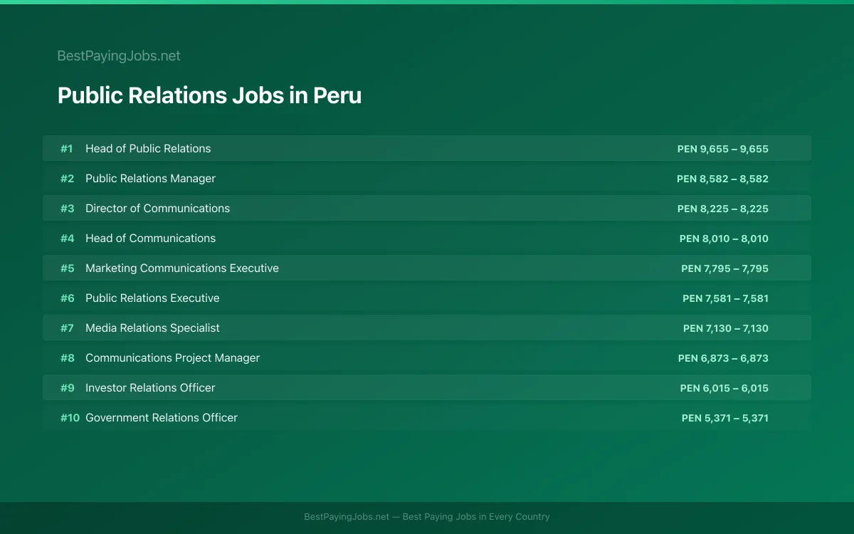 Highest paying Public Relations jobs in Peru