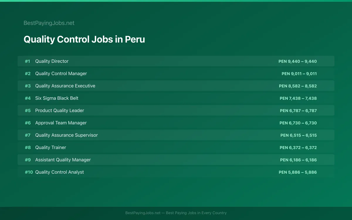 Highest paying Quality Control jobs in Peru