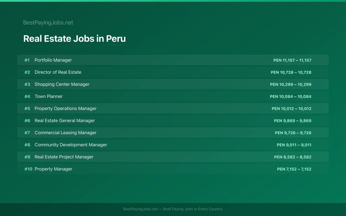 Highest paying Real Estate jobs in Peru