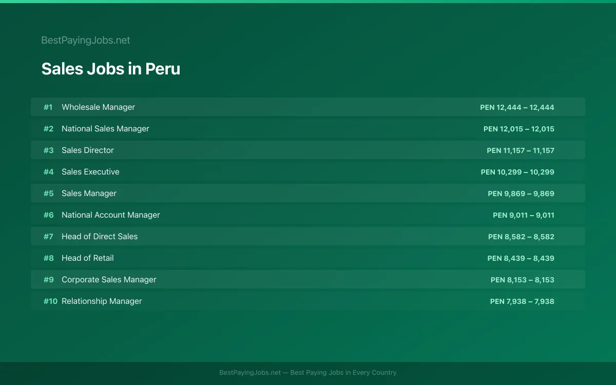 Highest paying Sales jobs in Peru