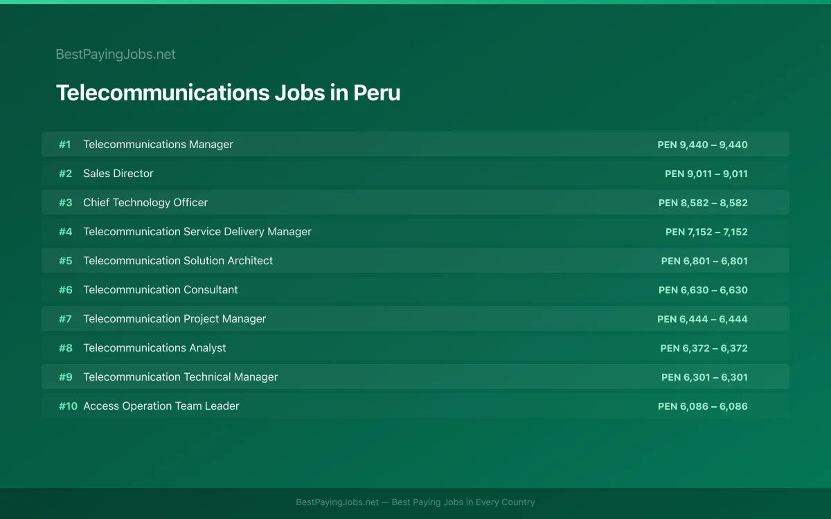 Highest paying Telecommunications jobs in Peru