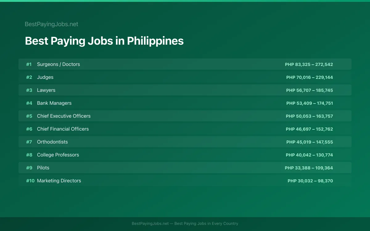 Best paying jobs in Philippines — top careers and salaries