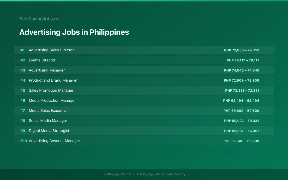 Highest paying Advertising jobs in Philippines