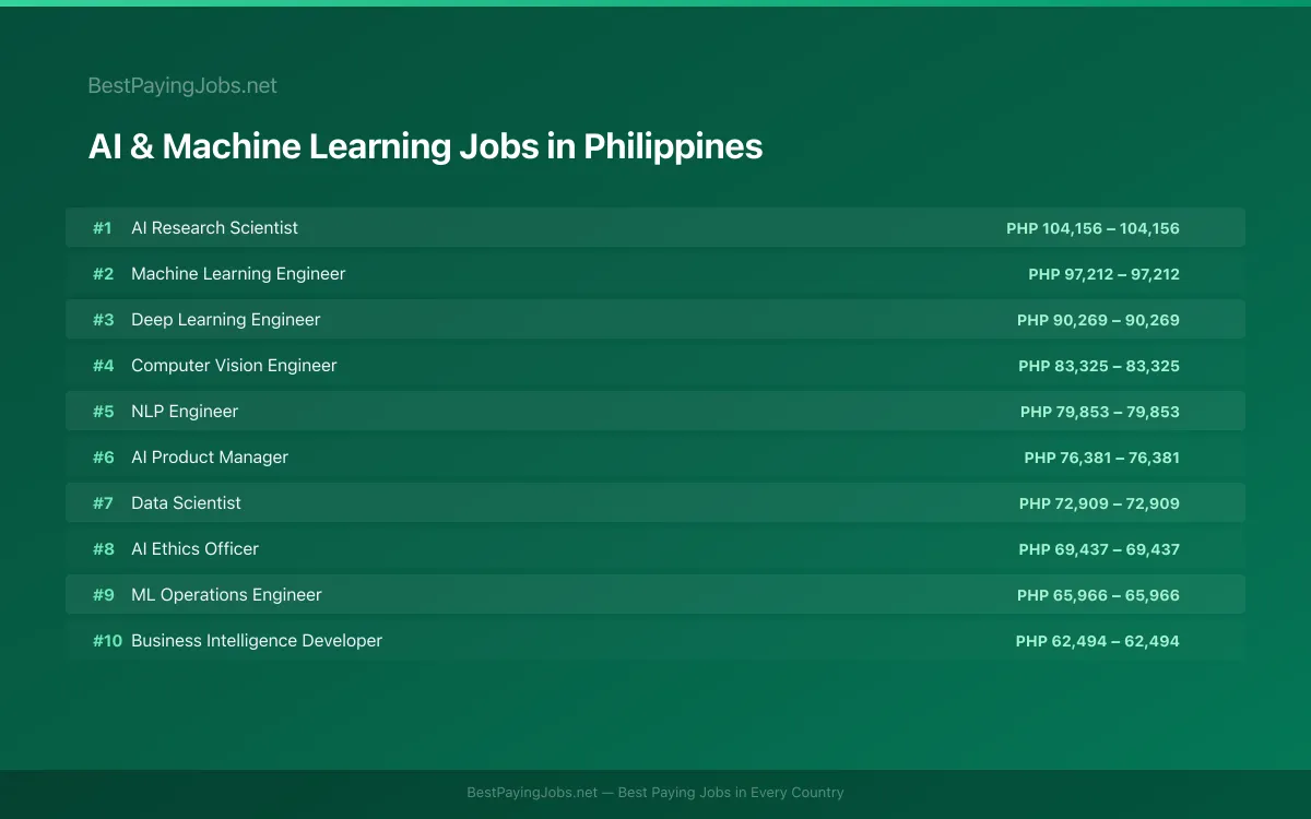 Highest paying AI & Machine Learning jobs in Philippines