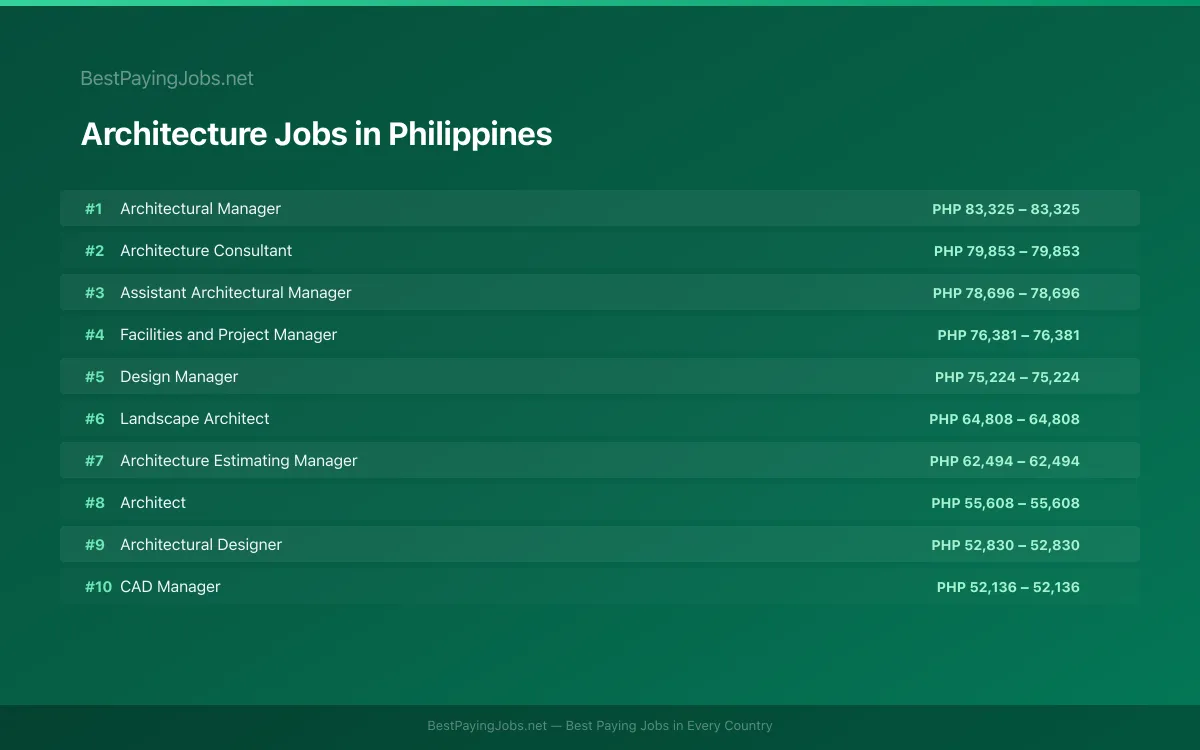 Highest paying Architecture jobs in Philippines