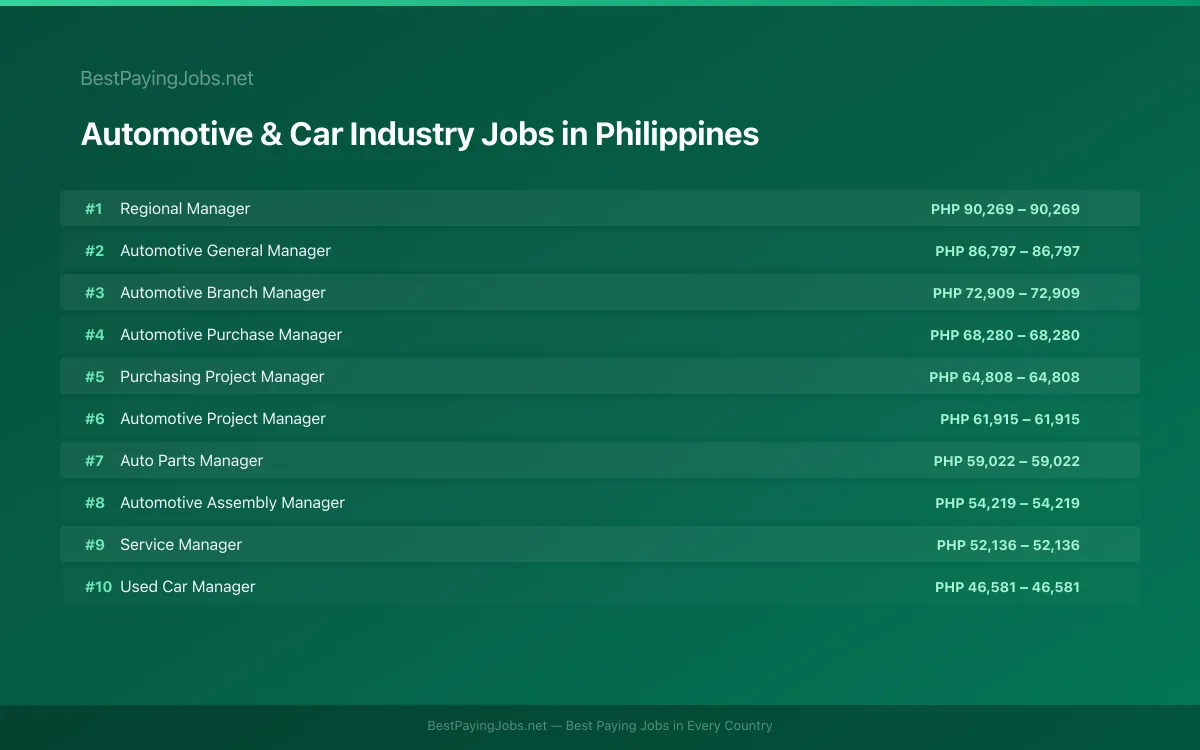 Highest paying Automotive & Car Industry jobs in Philippines