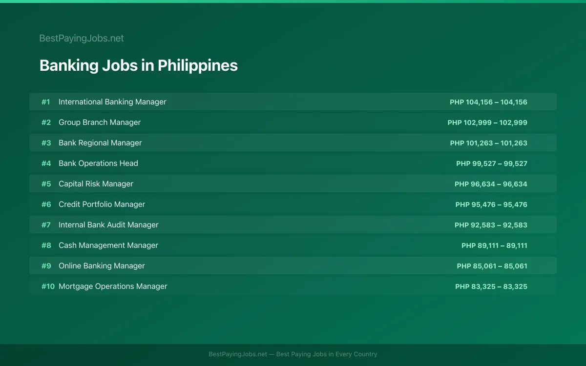 Highest paying Banking jobs in Philippines