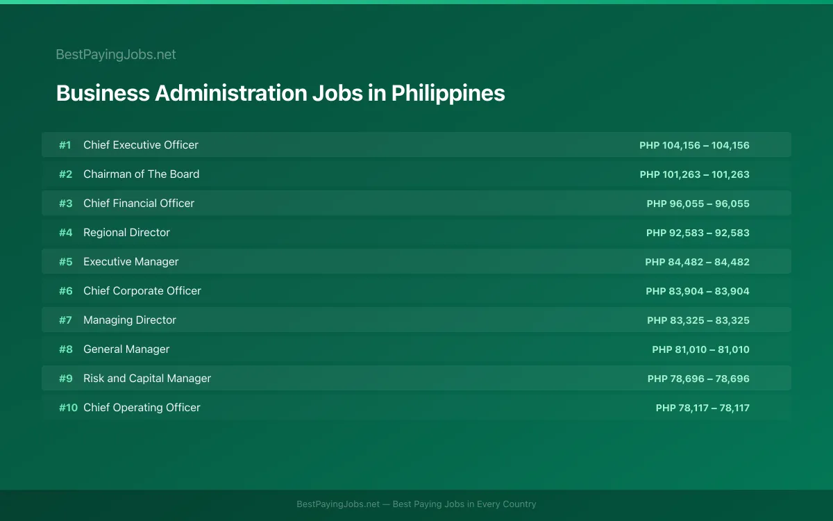 Highest paying Business Administration jobs in Philippines