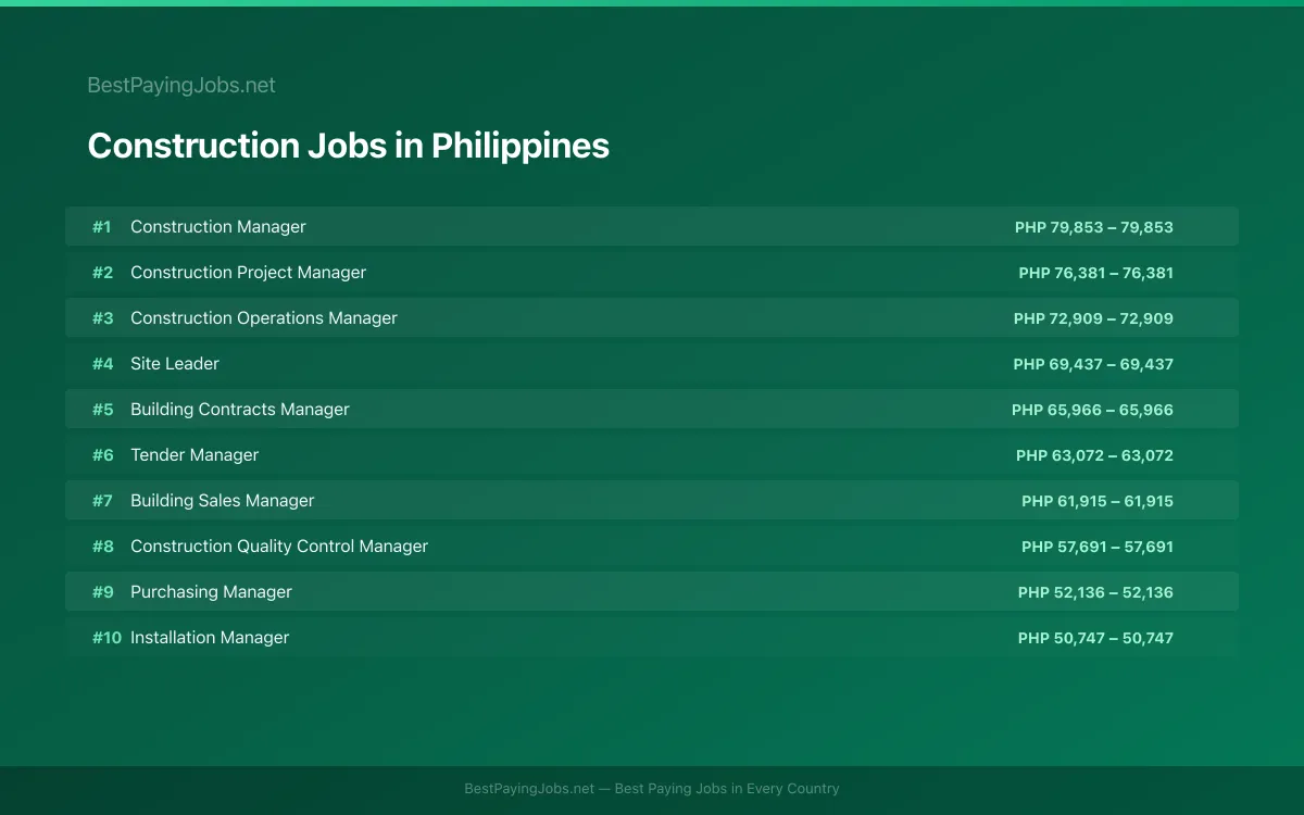 Highest paying Construction jobs in Philippines