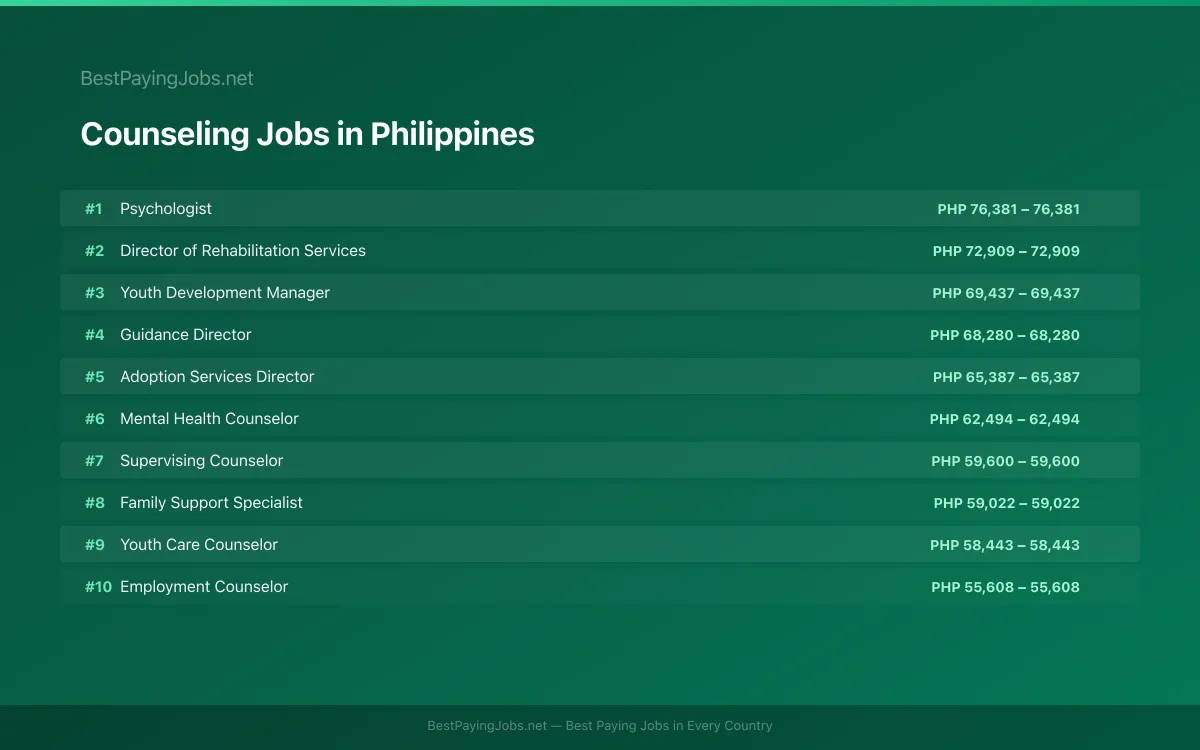 Highest paying Counseling jobs in Philippines