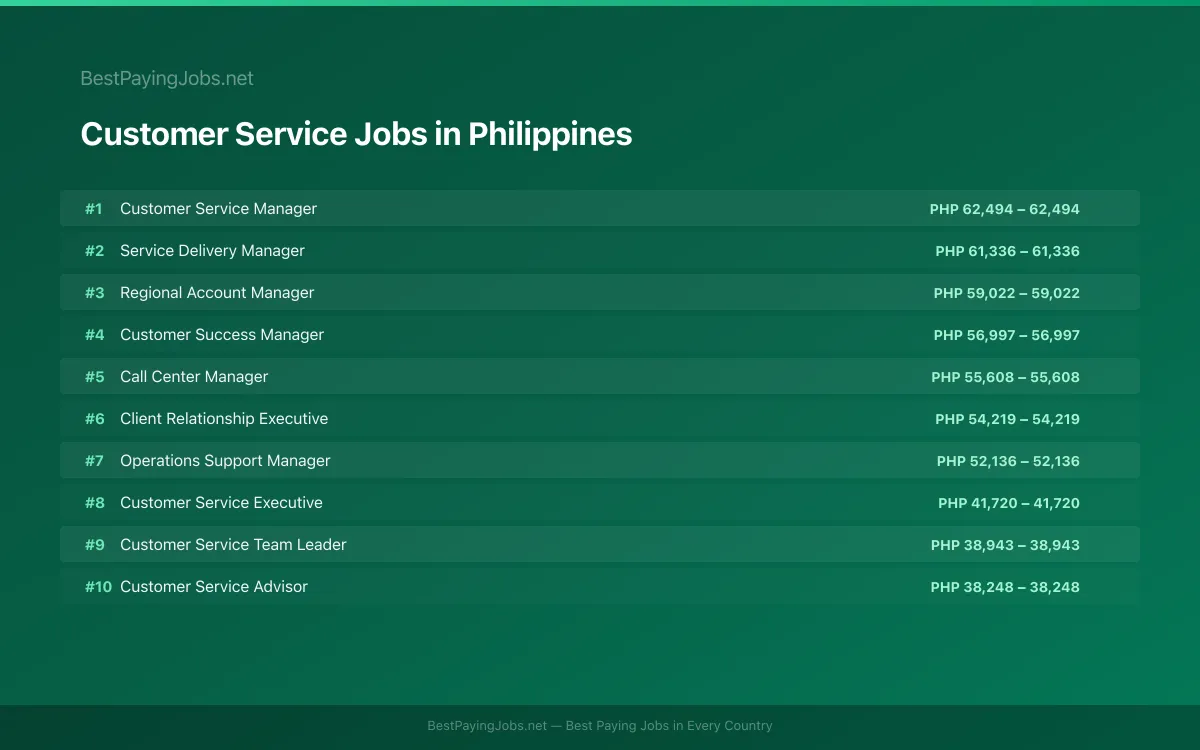 Highest paying Customer Service jobs in Philippines
