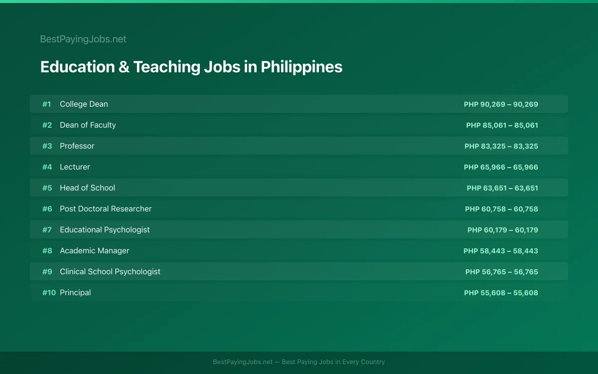 Highest paying Education & Teaching jobs in Philippines
