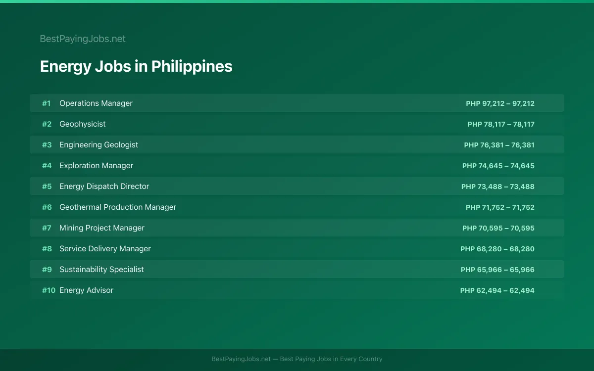 Highest paying Energy jobs in Philippines