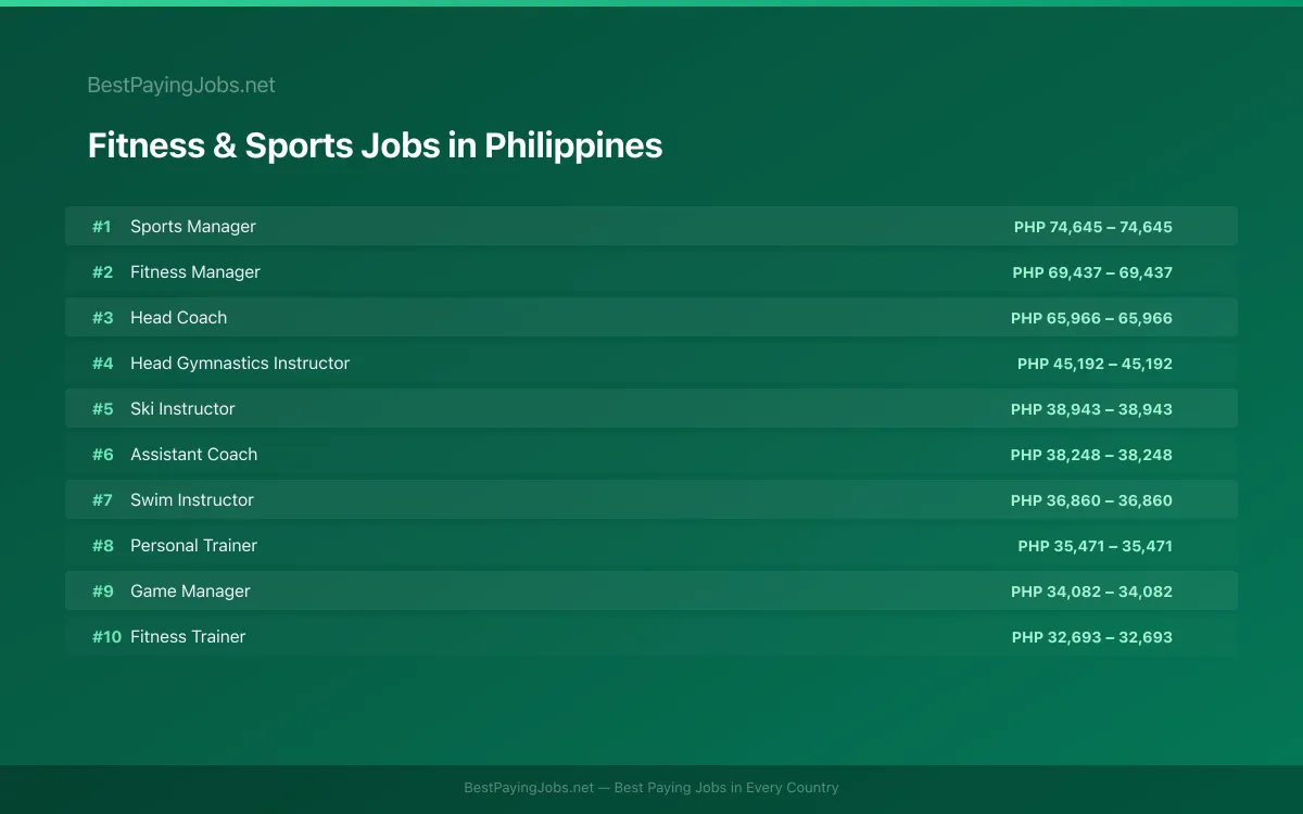 Highest paying Fitness & Sports jobs in Philippines