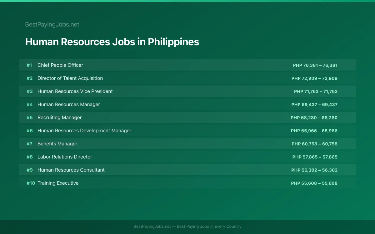 Highest paying Human Resources jobs in Philippines
