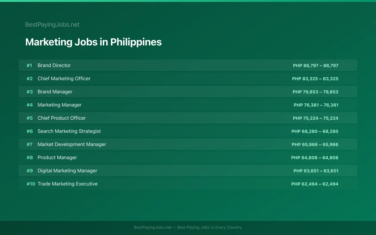 Highest paying Marketing jobs in Philippines