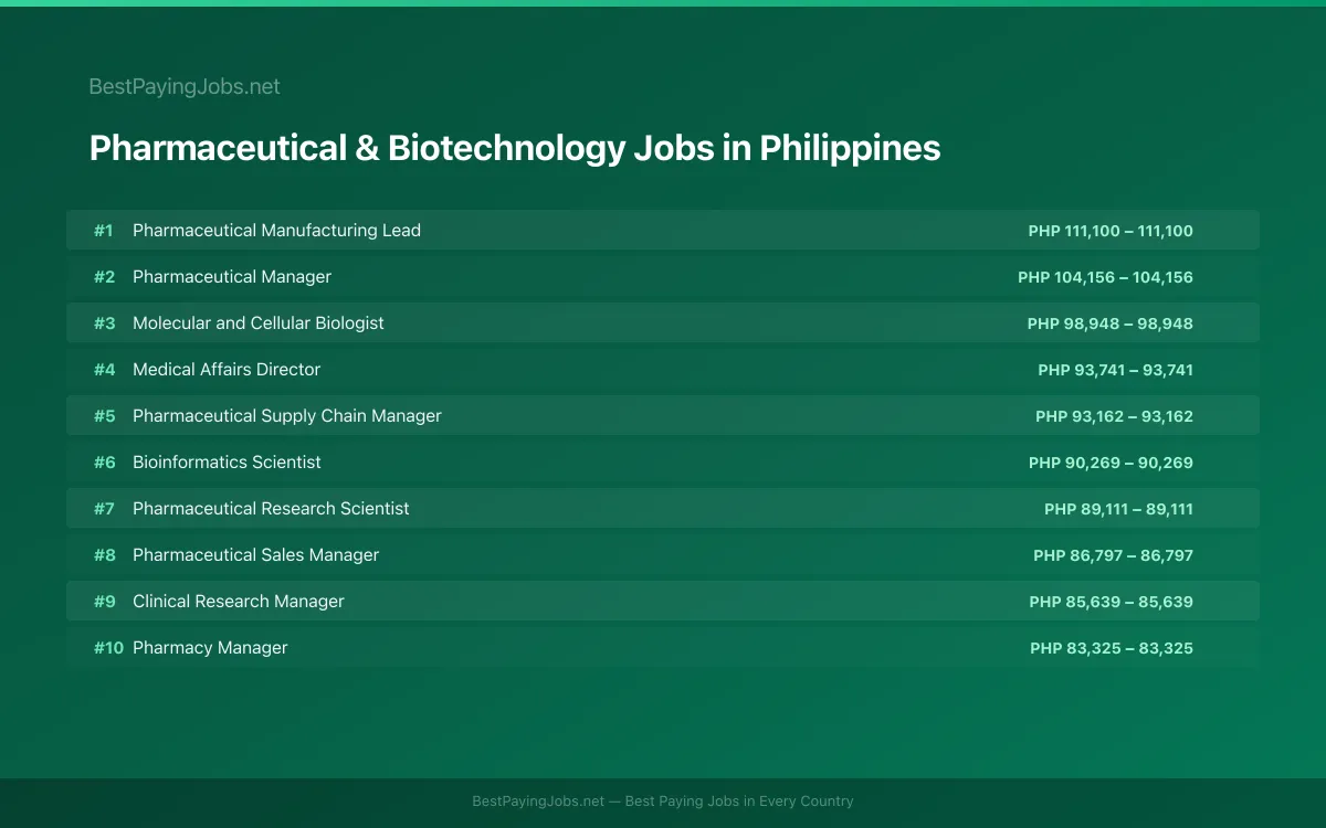 Highest paying Pharmaceutical & Biotechnology jobs in Philippines