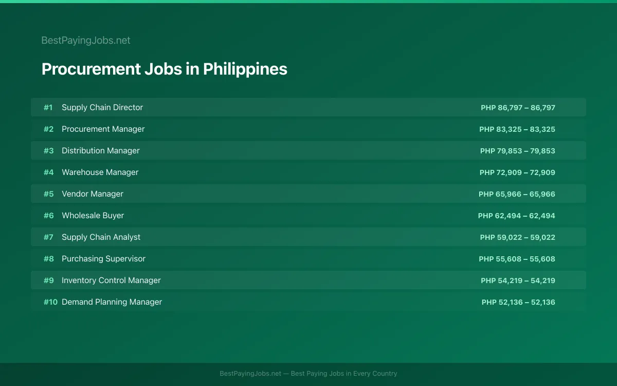 Highest paying Procurement jobs in Philippines
