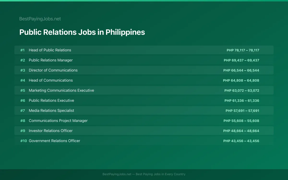 Highest paying Public Relations jobs in Philippines