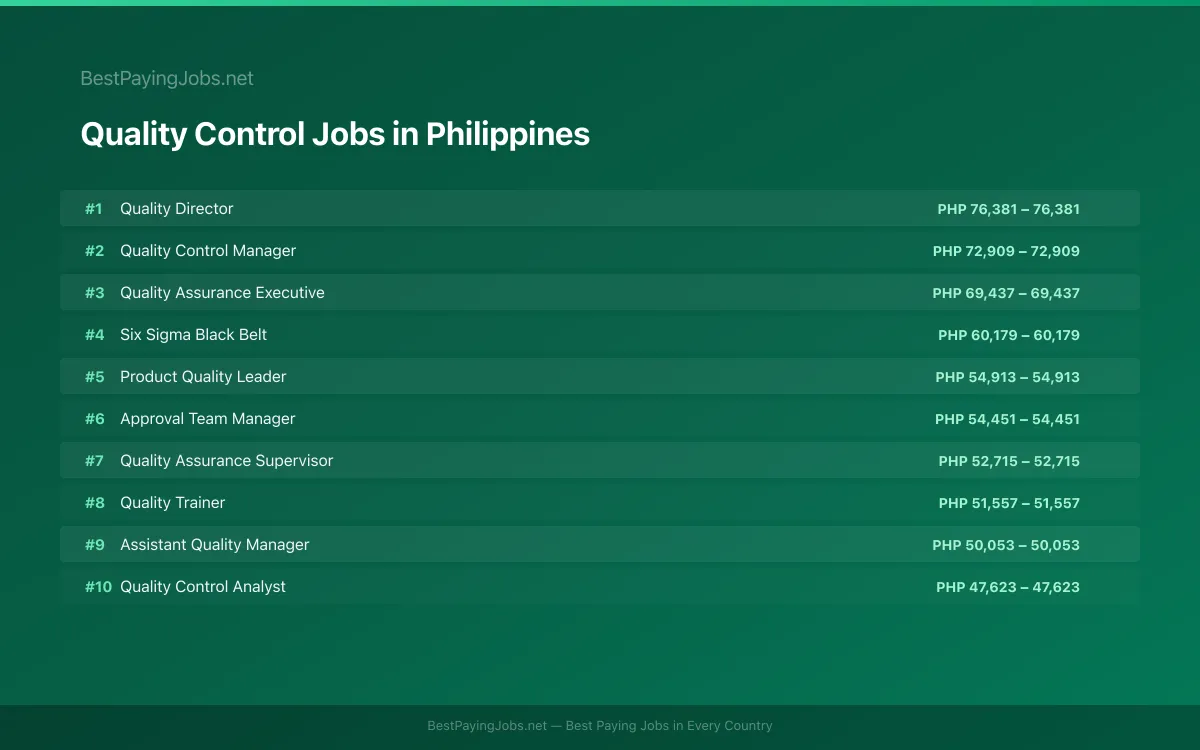 Highest paying Quality Control jobs in Philippines