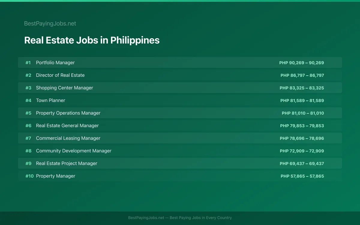 Highest paying Real Estate jobs in Philippines