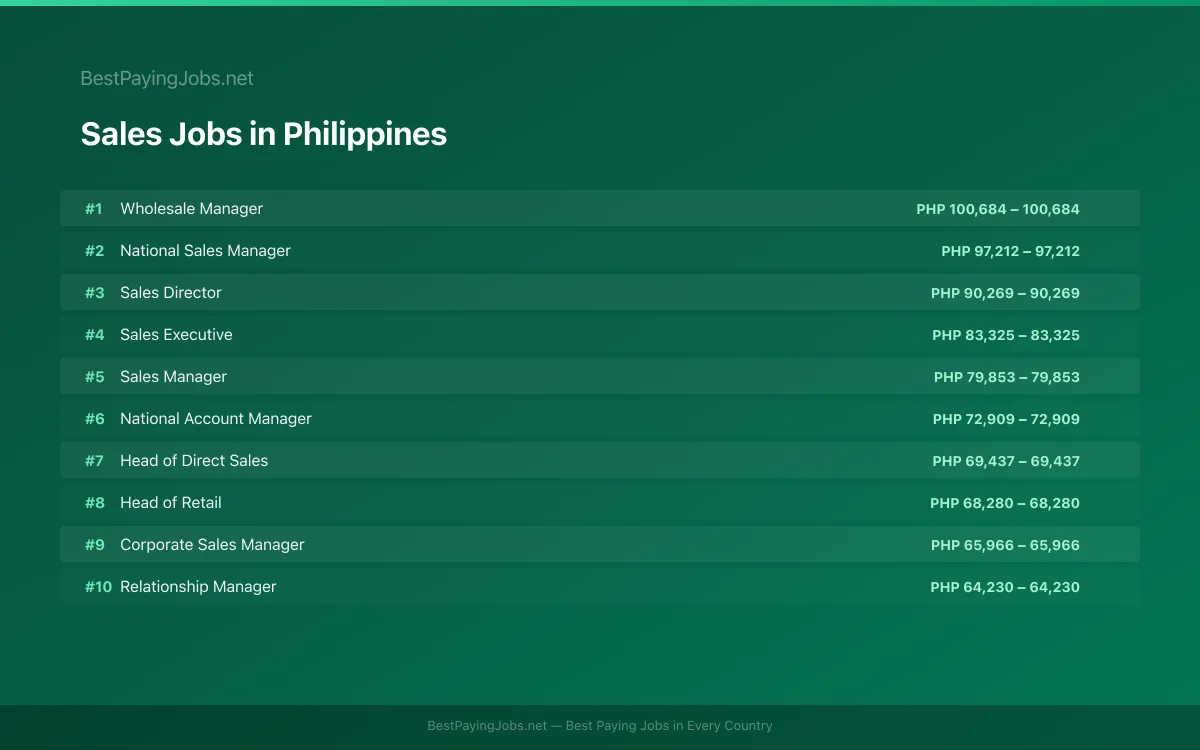 Highest paying Sales jobs in Philippines
