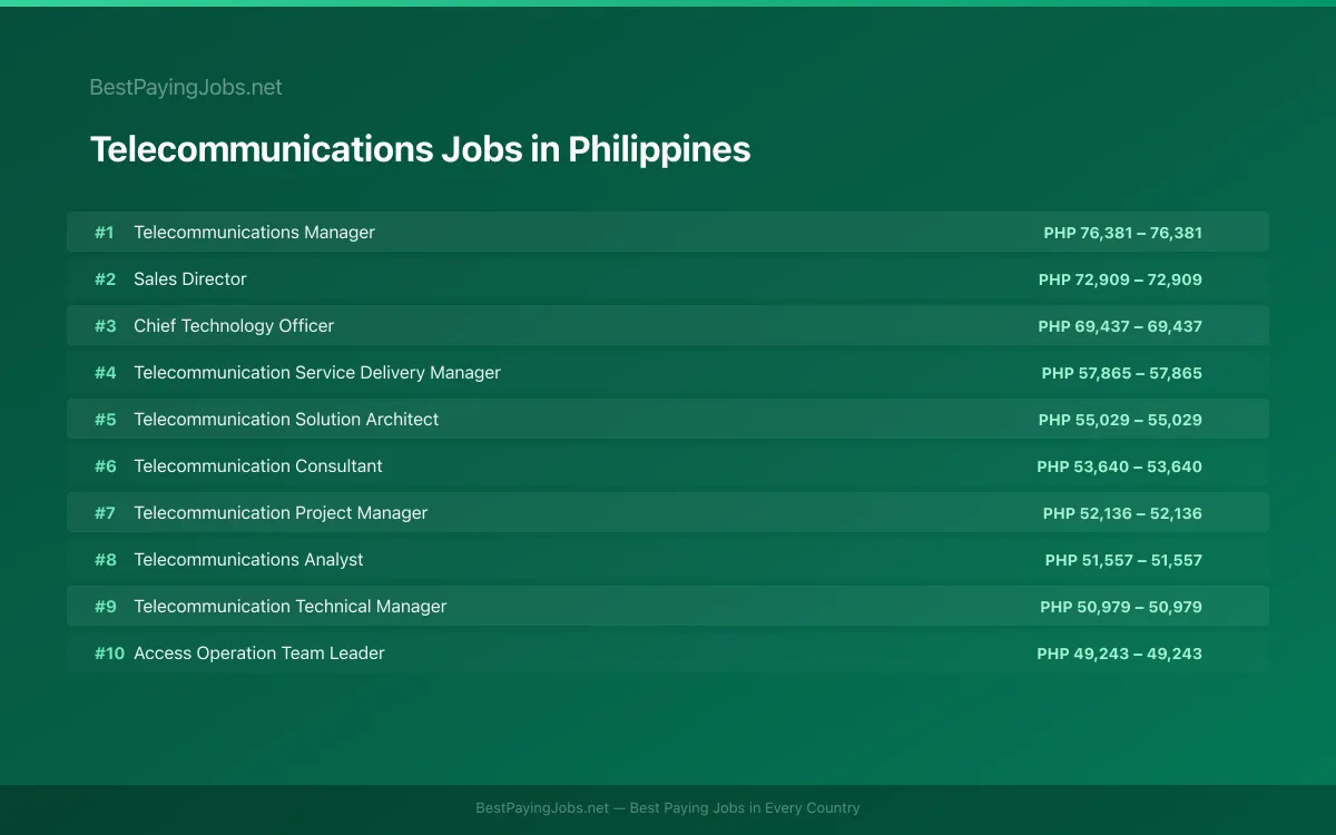 Highest paying Telecommunications jobs in Philippines