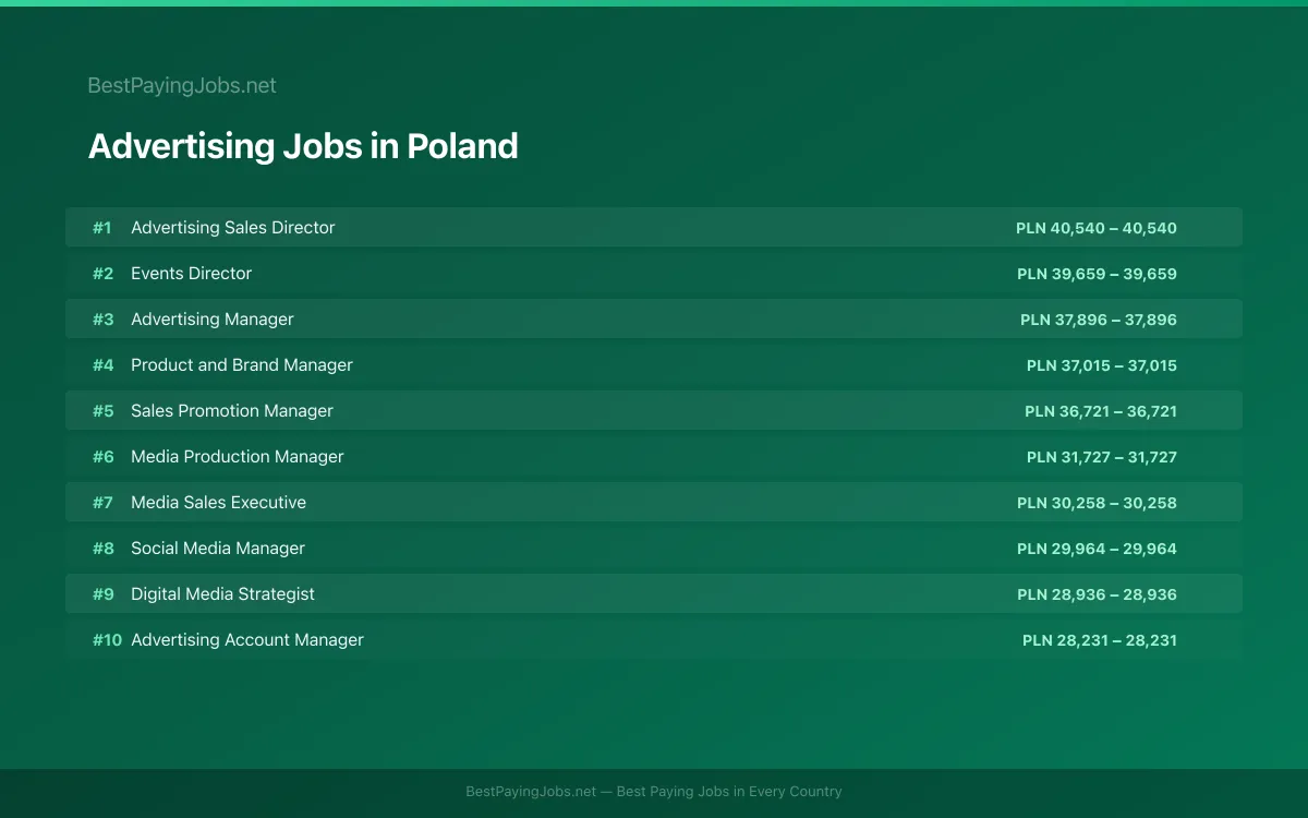 Highest paying Advertising jobs in Poland