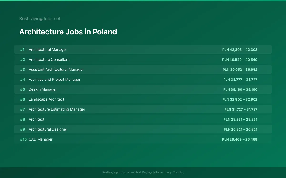 Highest paying Architecture jobs in Poland