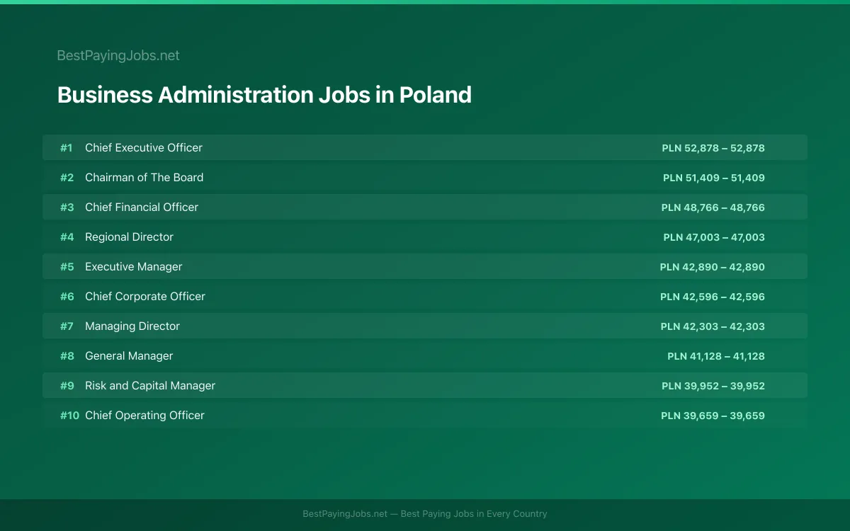 Highest paying Business Administration jobs in Poland